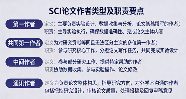 SCI论文作者署名顺序怎么排?