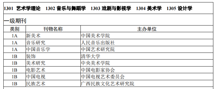 教育部音乐与舞蹈学类专业目录，一级/二级/核心级/国家级/省级