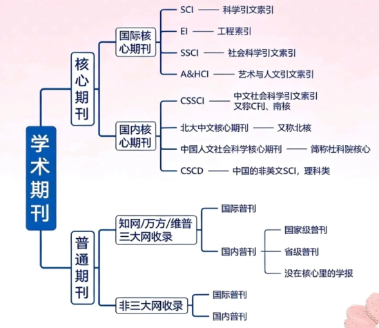 国内外期刊分类